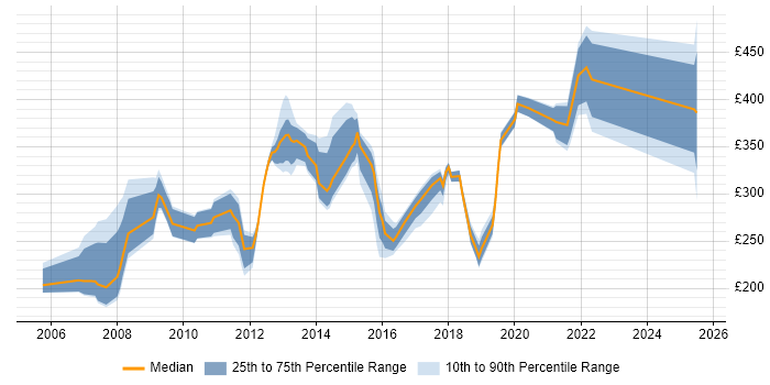 Contractor daily rate distribution trend for jobs in Crawley citing Microsoft Excel