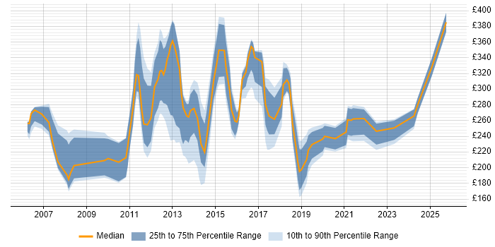 Contractor daily rate distribution trend for jobs in Crawley citing Microsoft Office