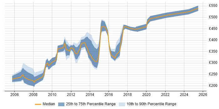 Contractor daily rate distribution trend for jobs in Crawley citing Microsoft Project Contractor daily rate distribution trend for jobs in Crawley citing Microsoft Project