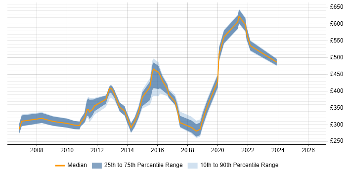 Contractor daily rate distribution trend for jobs in Crawley citing MS Visio