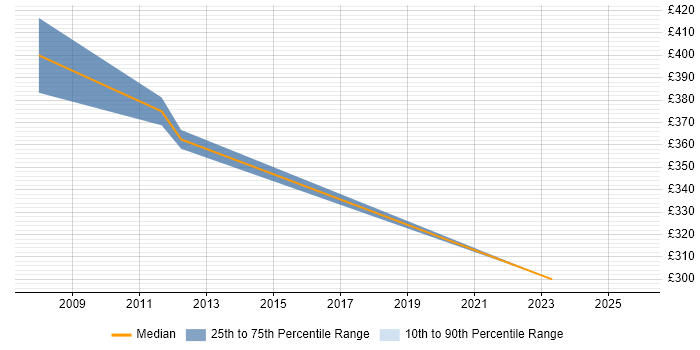 Contractor daily rate distribution trend for jobs in Crawley citing Multimedia
