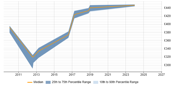 Contractor daily rate distribution trend for jobs in Crawley citing NAS