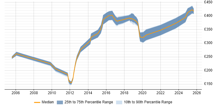 Contractor daily rate distribution trend for Network Engineer job vacancies in Crawley
