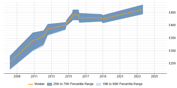 Contractor daily rate distribution trend for jobs in Crawley citing Network Monitoring