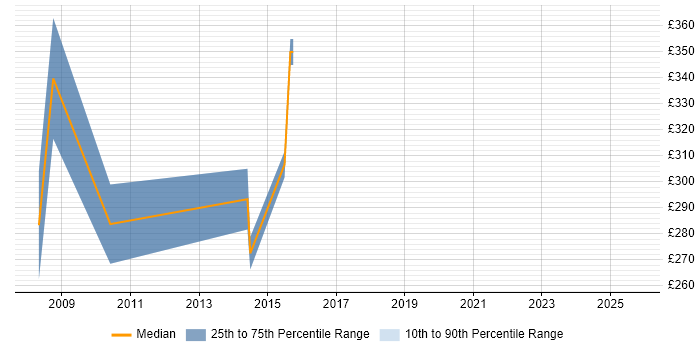 Contractor daily rate distribution trend for Network Specialist job vacancies in Crawley