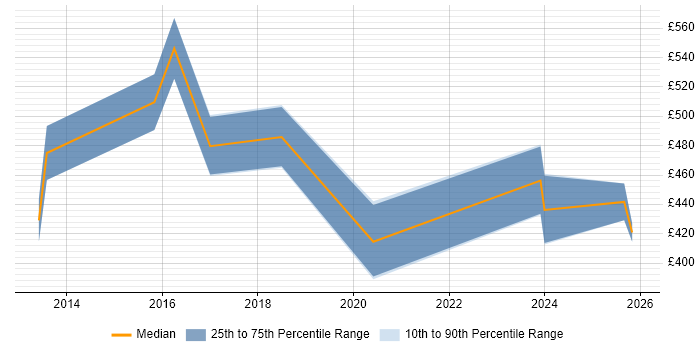 Contractor daily rate distribution trend for jobs in Crawley citing NHS