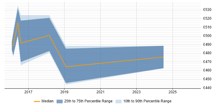 Contractor daily rate distribution trend for jobs in Crawley citing NIST