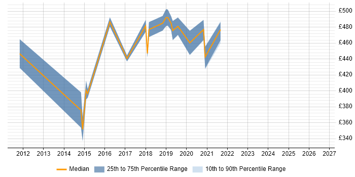 Contractor daily rate distribution trend for jobs in Crawley citing NoSQL