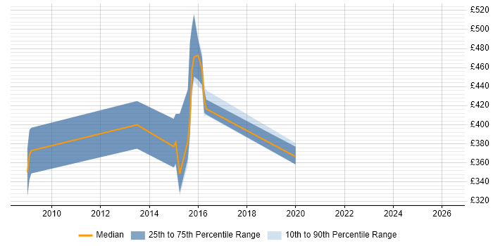 Contractor daily rate distribution trend for jobs in Crawley citing Objective-C