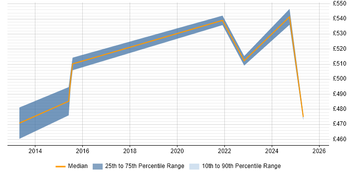 Contractor daily rate distribution trend for jobs in Crawley citing Onboarding