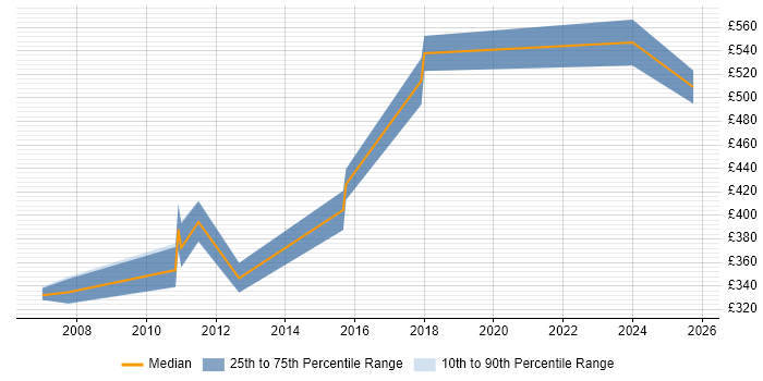 Contractor daily rate distribution trend for jobs in Crawley citing OOD