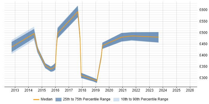 Contractor daily rate distribution trend for jobs in Crawley citing Open Source