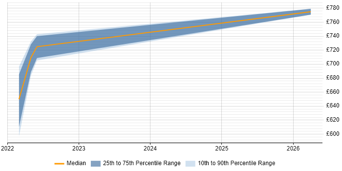 Contractor daily rate distribution trend for jobs in Crawley citing Operational Technology