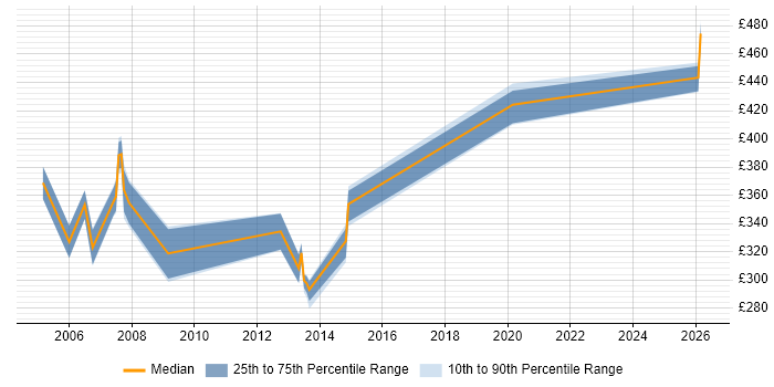 Contractor daily rate distribution trend for Oracle Analyst job vacancies in Crawley