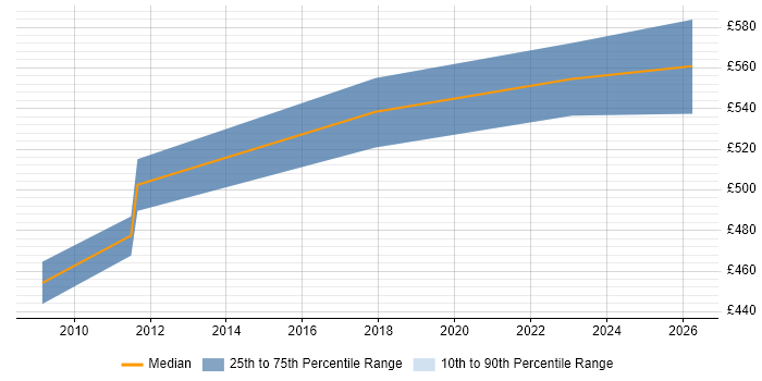 Contractor daily rate distribution trend for Oracle Architect job vacancies in Crawley