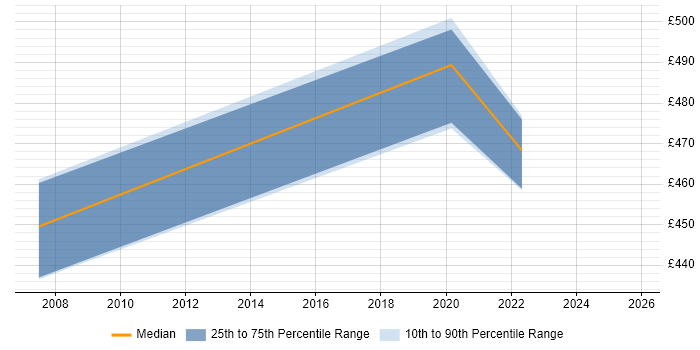 Contractor daily rate distribution trend for jobs in Crawley citing Oracle Assets