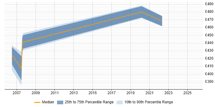 Contractor daily rate distribution trend for jobs in Crawley citing Oracle Cash Management