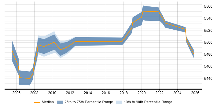 Contractor daily rate distribution trend for Oracle Consultant job vacancies in Crawley