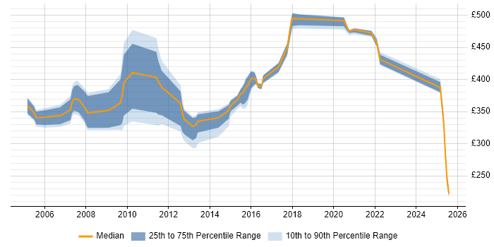 Contractor daily rate distribution trend for jobs in Crawley citing Oracle Database