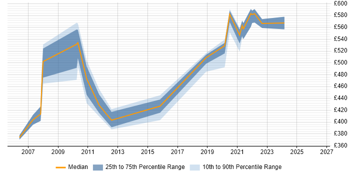 Contractor daily rate distribution trend for jobs in Crawley citing Oracle EBS
