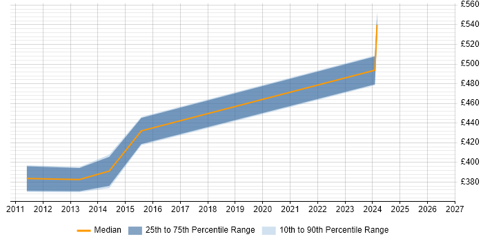 Contractor daily rate distribution trend for jobs in Crawley citing Oracle Enterprise Manager