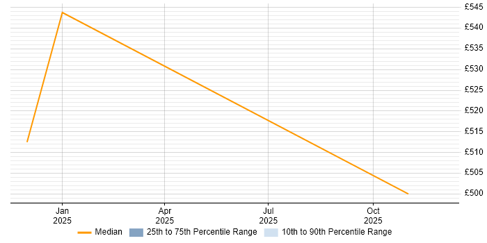Contractor daily rate distribution trend for jobs in Crawley citing Oracle Fusion