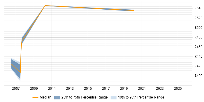 Contractor daily rate distribution trend for jobs in Crawley citing Oracle General Ledger