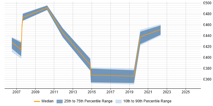 Contractor daily rate distribution trend for jobs in Crawley citing Oracle Payables