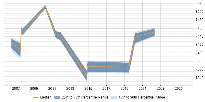 Contractor daily rate distribution trend for jobs in Crawley citing Oracle Receivables