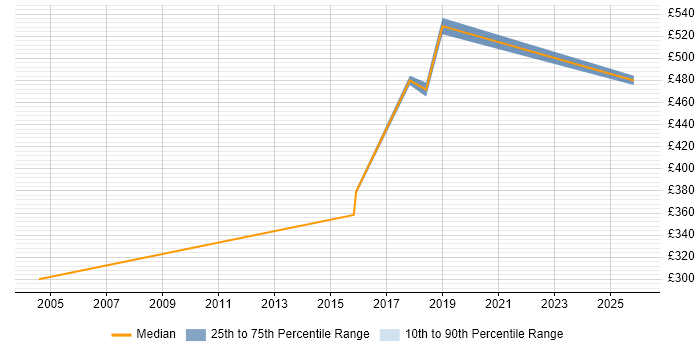 Contractor daily rate distribution trend for Oracle Specialist job vacancies in Crawley