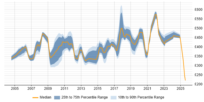 Contractor daily rate distribution trend for jobs in Crawley citing Oracle