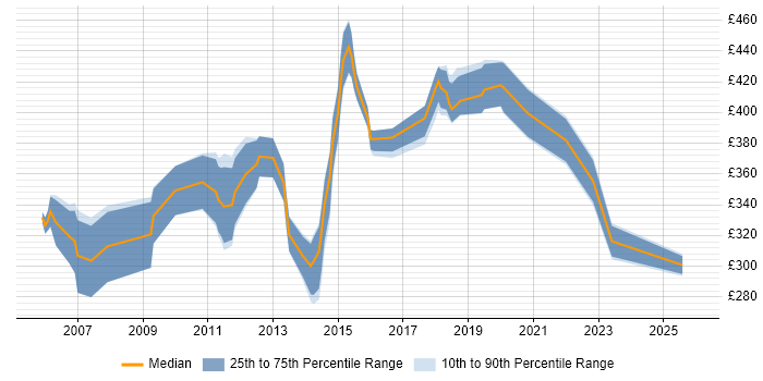Contractor daily rate distribution trend for jobs in Crawley citing Organisational Skills