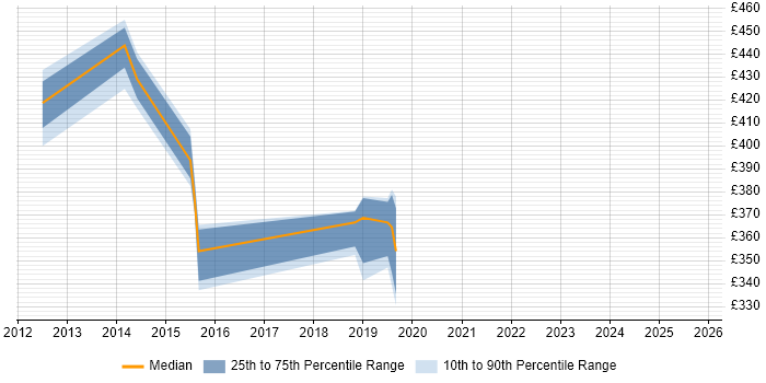 Contractor daily rate distribution trend for jobs in Crawley citing OSPF