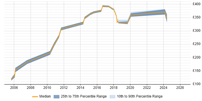Contractor daily rate distribution trend for jobs in Crawley citing PHP