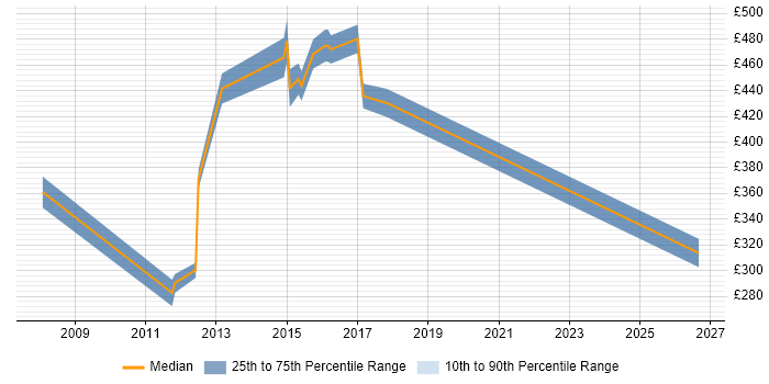 Contractor daily rate distribution trend for jobs in Crawley citing Planning and Forecasting
