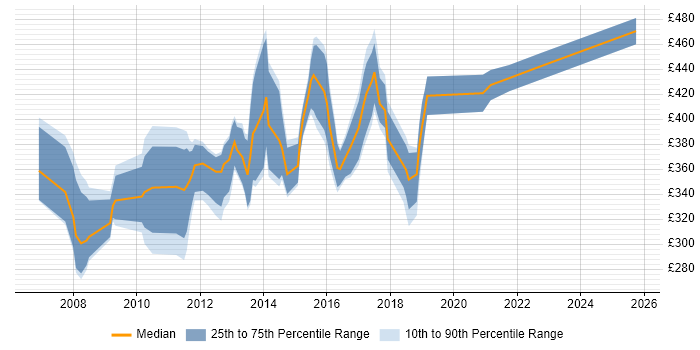 Contractor daily rate distribution trend for jobs in Crawley citing PMO