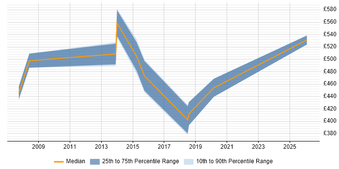 Contractor daily rate distribution trend for jobs in Crawley citing Portfolio Management