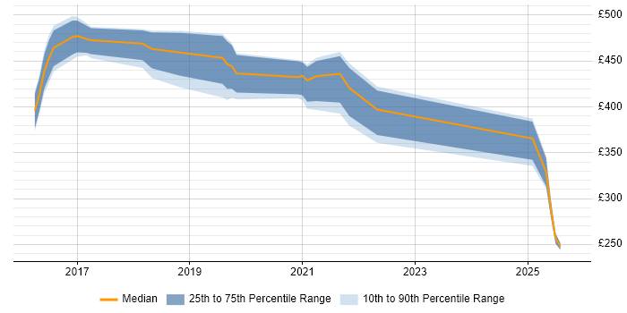 Contractor daily rate distribution trend for jobs in Crawley citing Power BI