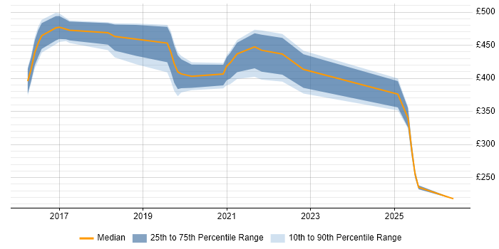 Contractor daily rate distribution trend for jobs in Crawley citing Power Platform