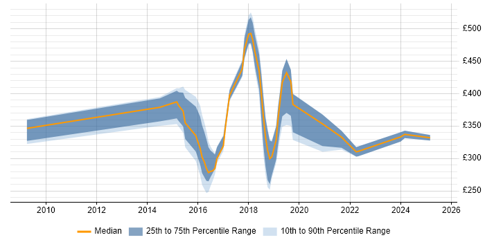 Contractor daily rate distribution trend for jobs in Crawley citing PowerShell