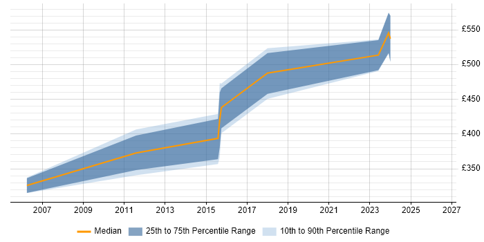 Contractor daily rate distribution trend for jobs in Crawley citing Process Management