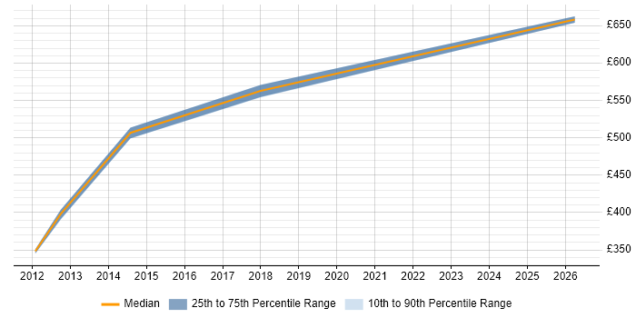 Contractor daily rate distribution trend for jobs in Crawley citing Programme Governance