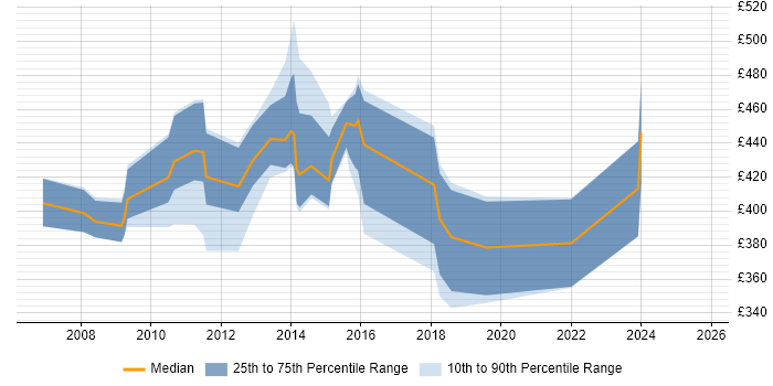 Contractor daily rate distribution trend for jobs in Crawley citing Programme Management