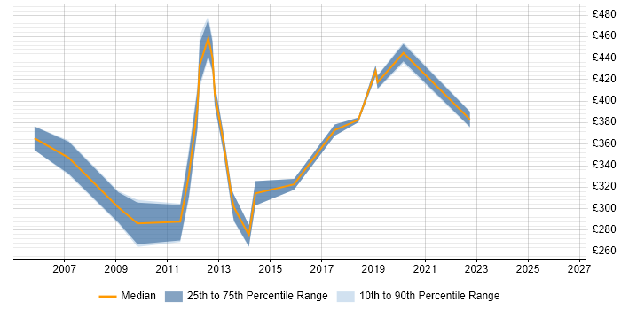 Contractor daily rate distribution trend for Project Analyst job vacancies in Crawley