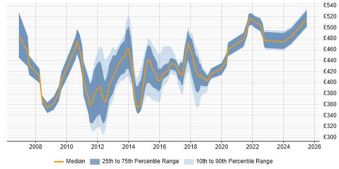 Contractor daily rate distribution trend for jobs in Crawley citing Project Delivery