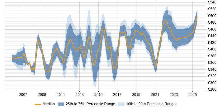 Contractor daily rate distribution trend for jobs in Crawley citing Project Management