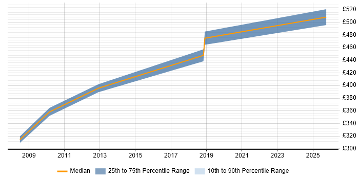 Contractor daily rate distribution trend for Project Planner job vacancies in Crawley