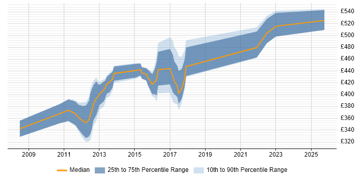 Contractor daily rate distribution trend for jobs in Crawley citing Project Planning