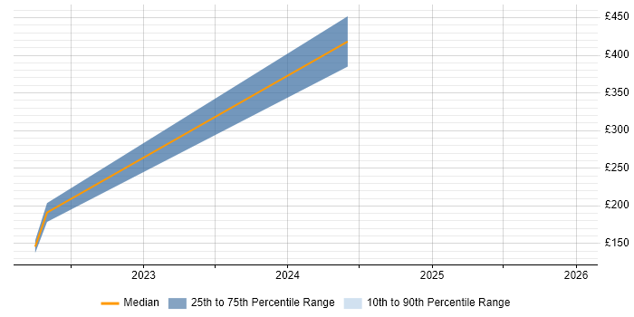 Contractor daily rate distribution trend for jobs in Crawley citing Prometheus