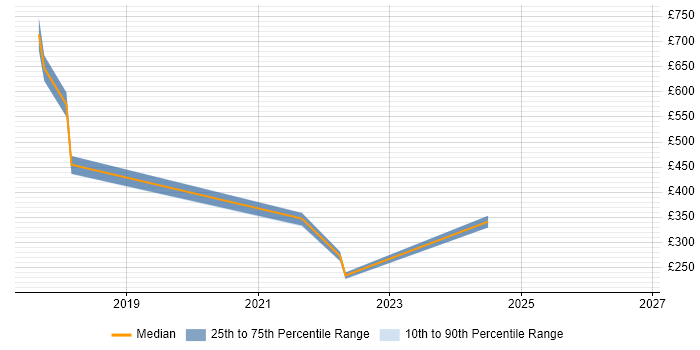 Contractor daily rate distribution trend for jobs in Crawley citing Public Cloud